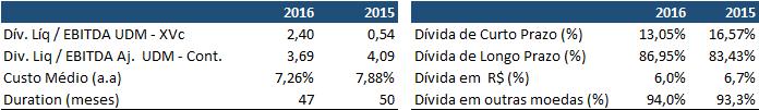 RELATÓRIO DA ADMINISTRAÇÃO 2016 Relatório da Administração Liquidez e Endividamento Na opinião da Administração, o índice que melhor reflete o nível de alavancagem atual da Companhia é a relação
