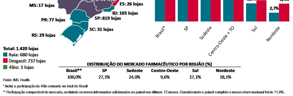 O principal destaque foi São Paulo, onde registramos uma participação de 24,9%, um ganho de 3,0 pontos percentuais alavancado pela expansão orgânica.