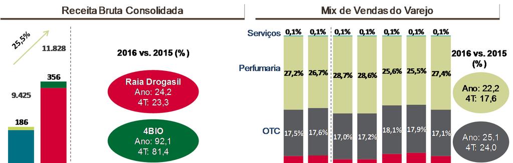 Relatório da Administração RECEITA BRUTA Encerramos 2016, com uma receita bruta consolidada de R$ 11.827,6 milhões (R$ 3.