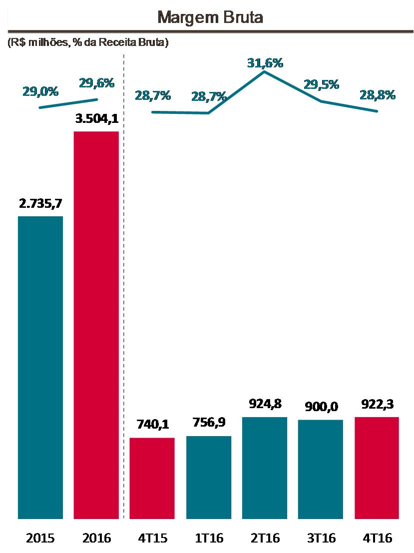 Relatório da Administração DESPESAS COM VENDAS Em 2016, as