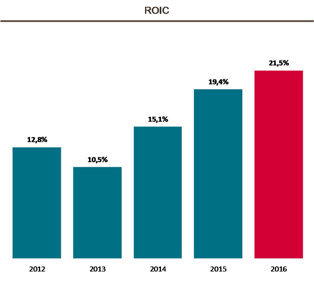 Relatório da Administração RETORNO SOBRE O CAPITAL INVESTIDO Atingimos em 2016 um retorno sobre o capital investido (ROIC) de 21,5%, um incremento de 2,1 pontos percentuais quando comparado a 2015,