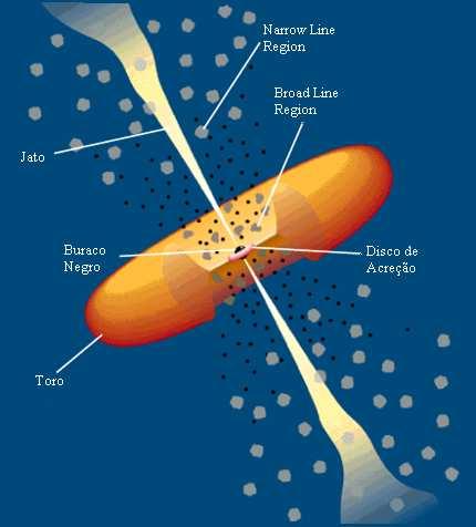 CAPÍTULO 1. INTRODUÇÃO 4 Figura 1.1: Figura de Urry & Padovani (1995) com modificações. cinética dos jatos, através da acreção de matéria ao buraco negro central.