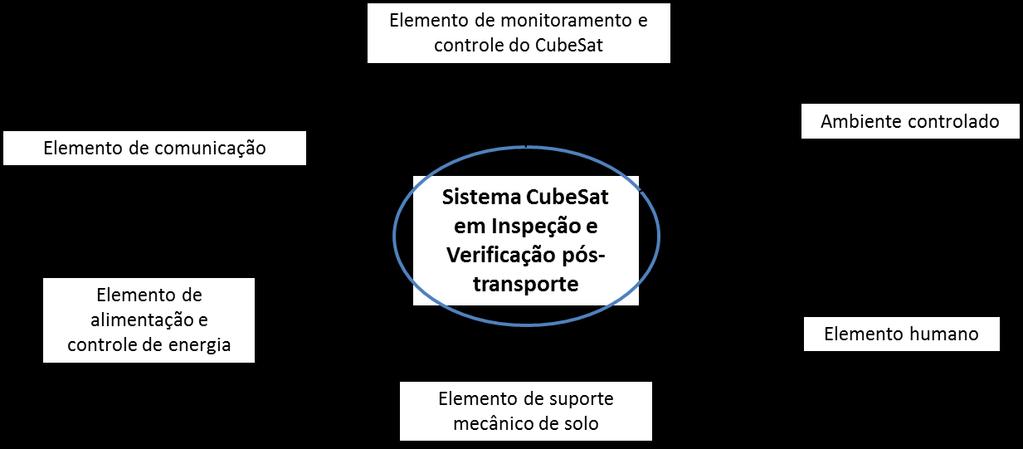 diagrama de contexto para um CubeSat em um cenário de inspeção e verificação pós-transporte. Figura 5.