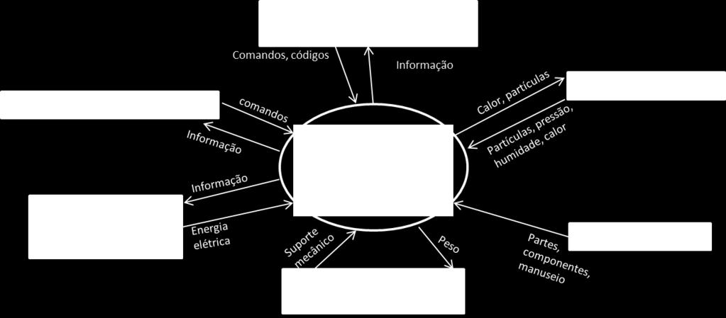 O diagrama de contexto de dados (DCD) se diferencia do diagrama de contexto por somente identificar os fluxos de informações trocadas entre o sistema de interesse e os elementos do ambiente, enquanto