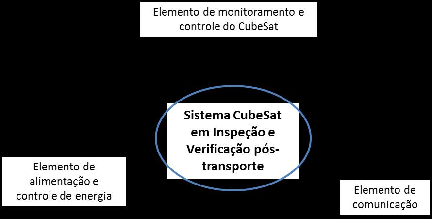 Figura 5.31 Exemplo de DCC de um CubeSat para o cenário de inspeção e verificação pós-transporte.