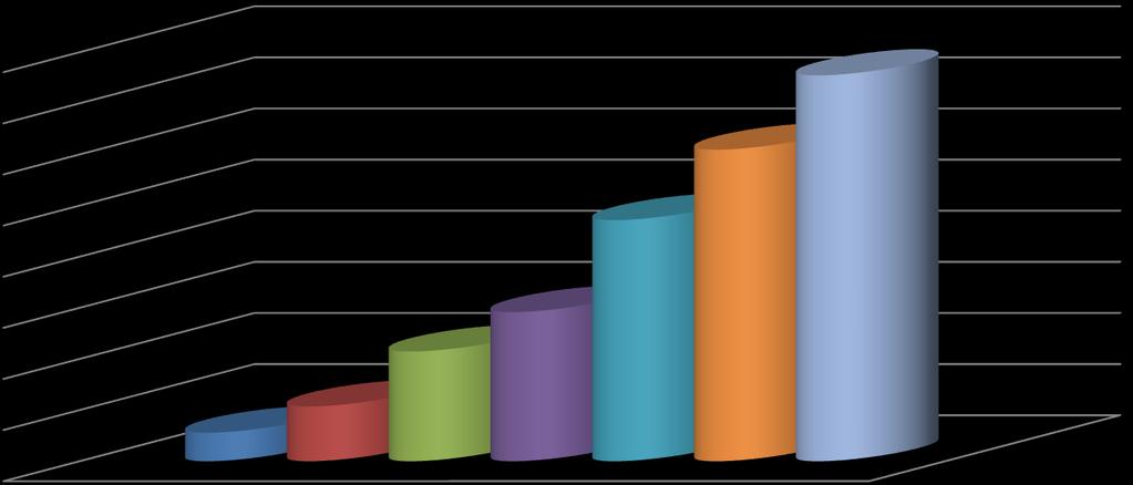 R$ 11.149.547,46 R$ 21.406.325,90 R$ 42.925.043,02 R$ 58.332.432,96 R$ 94.328.384,42 R$ 121.877.142,75 R$ 156.722.250,19 Município de Foz do Iguaçu 1.