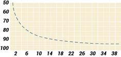 LÇO O ÇO I: IÂMTRO UTILIZÇÃO ficiência (%) s apacidades de carga de um laço de cabo de aço também podem ser alteradas de acordo com o diâmetro do objeto no qual o laço está sendo dobrado.