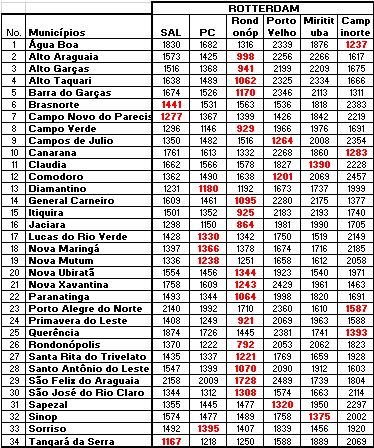 Tabela 8 Distâncias equivalentes totais, em km, para Rotterdam Tabela 9 Melhor saída de transporte para cada cidade produtora de soja do estado de Mato Grosso.