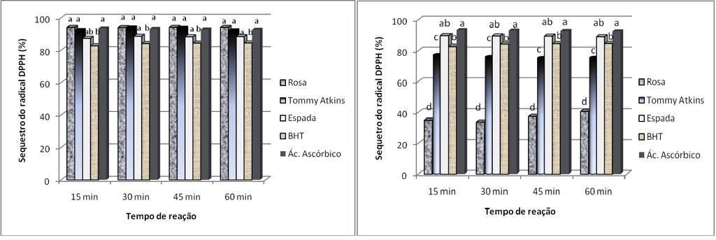 Mangas das variedades espada, rosa e tommy atkins: compostos bioativos e potencial antioxidante O extrato hidroacetônico desses resíduos exibiu forte capacidade de seqüestro do radical DPPH, superior