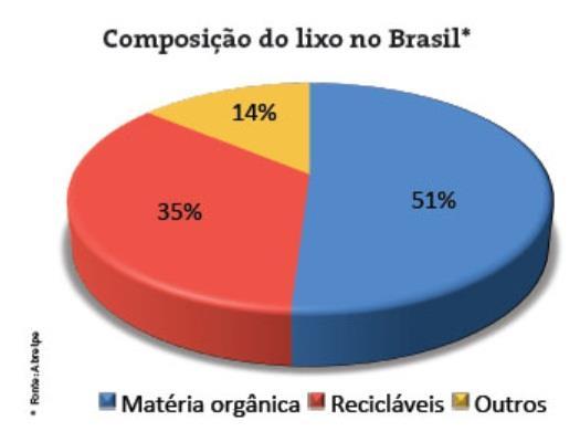 mais a terra e a tornam melhor para o cultivo. 71 Figura 1: Percentual sobre a composição do lixo no Brasil (Fausto, 2014).