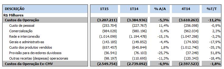 Como resultado, a Receita Líquida Total atingiu R$4.547 (-3,3% A/A) no 1T15 e a Receita Líquida de Serviços atingiu R$3.940 milhões (-3,9% A/A). As Receitas do Negócio Gerado cresceram 3,5% A/A.