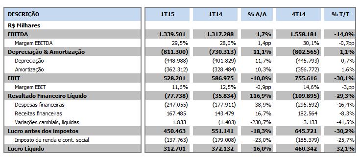 DO EBITDA AO LUCRO LÍQUIDO No 1T15, o EBITDA (Lucro antes dos Juros, Impostos, Depreciação e Amortização) totalizou R$1.340 milhões, 1,7% maior quando comparado aos R$1.317 milhões no 1T14.