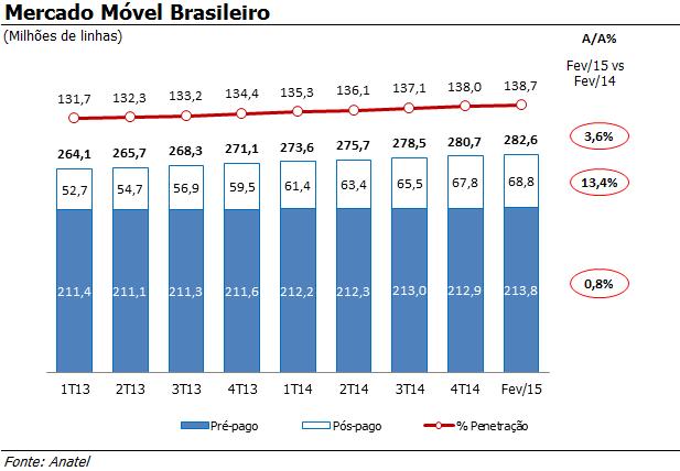 DESEMPENHO OPERACIONAL VISÃO GERAL DO MERCADO BRASILEIRO (informação baseada nos dados mais recentes divulgados pela Anatel - fevereiro/15) O mercado de telefonia móvel brasileira atingiu 282,6