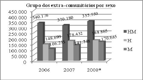 Gráfico 6. Evolução do número de cidadãos da UE em Portugal entre 2006 e 2008 * Dados provisórios.