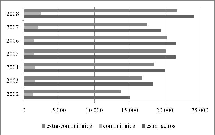 crescente do desemprego 23. Contudo, em 2008 registou-se um crescimento na ordem dos 7% face ao ano anterior, aumento este relacionado com a actual conjuntura mundial de crise económica e financeira.