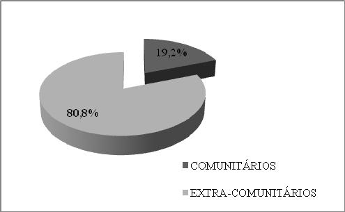 Gráfico 2. Total de estrangeiros residentes em Portugal por grupos (comunitários e extra-comunitários) em 2008* Fonte: Serviço de estrangeiros e Fronteiras (cálculos da autora) * Dados provisórios.