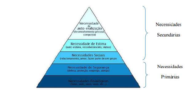 5 Figura 1 - Pirâmide das necessidades humanas, segundo Maslow. Fonte: (CHIAVENATO, 1995, p.309).