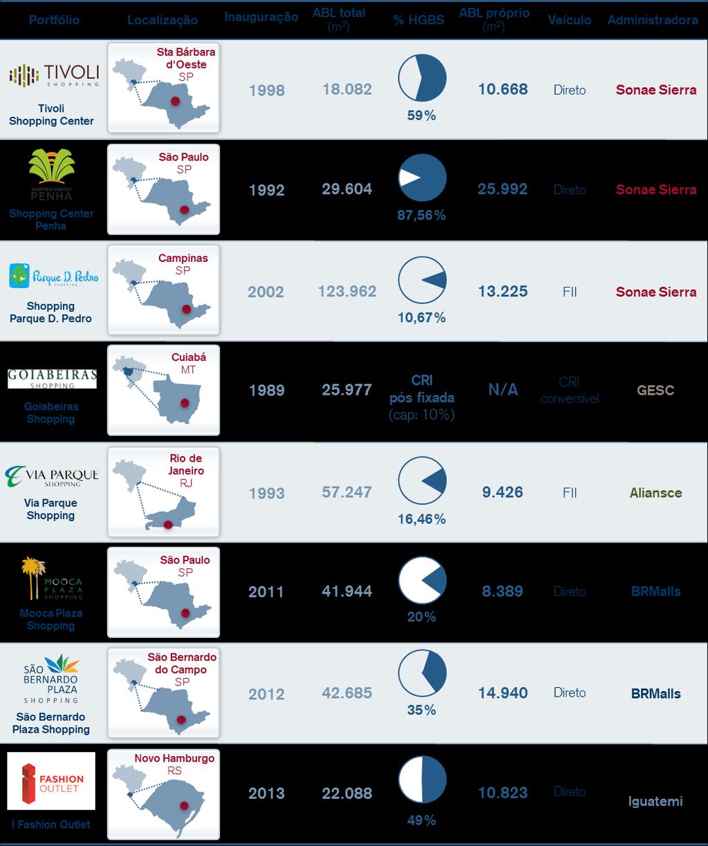 Nossos Shoppings Fonte: CSHG / administradoras dos empreendimentos