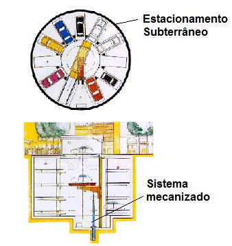 estacionamento. Dentre as suas desvantagens destaca o alto de investimento, grandes custo de manutenção. Figura 1 