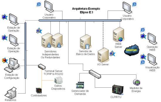 Fig. 1. Exemplo de arquitetura SCADA. Dentre os softwares supervisório existentes no mercado, neste trabalho utilizou-se o sistema de supervisão Elipse E3, desenvolvido pela Elipse Software Ltda.