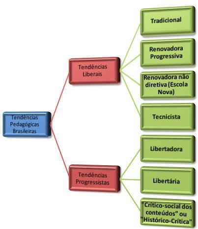 Os professores devem estudar e se apropriar dessas tendências, que servem de apoio para a sua prática pedagógica. Não se deve usar uma delas de forma isolada em toda a sua docência.