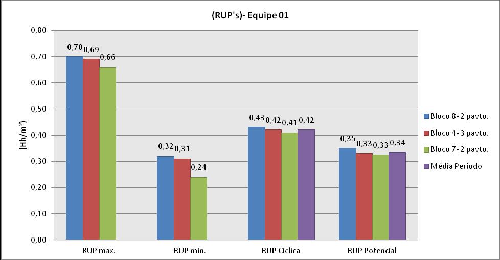 10 Figura 8: Índices de produtividade da equipe 01.
