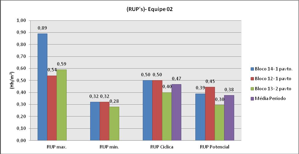 11 uma redução de 0,15Hh/m², representando uma variação entre a menor (bloco 13) e a maior (bloco 12) de 33,33%.A equipe 2 obteve como RUP média o valor de 0,47 Hh/m².