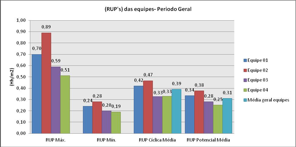 13 variação foi de 0,08Hh/m², representando uma variação entre a menor (bloco 14) e a maior (bloco 6) de 21,62%.