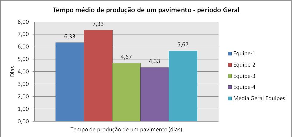 14 0,31Hh/m², sendo que a equipe 4 (0,25Hh/m²) e a equipe 3 (0,28Hh/m²) apresentaram produtividade inferior ao da RUP média potencial, indicando seus ótimos índices de produtividade.