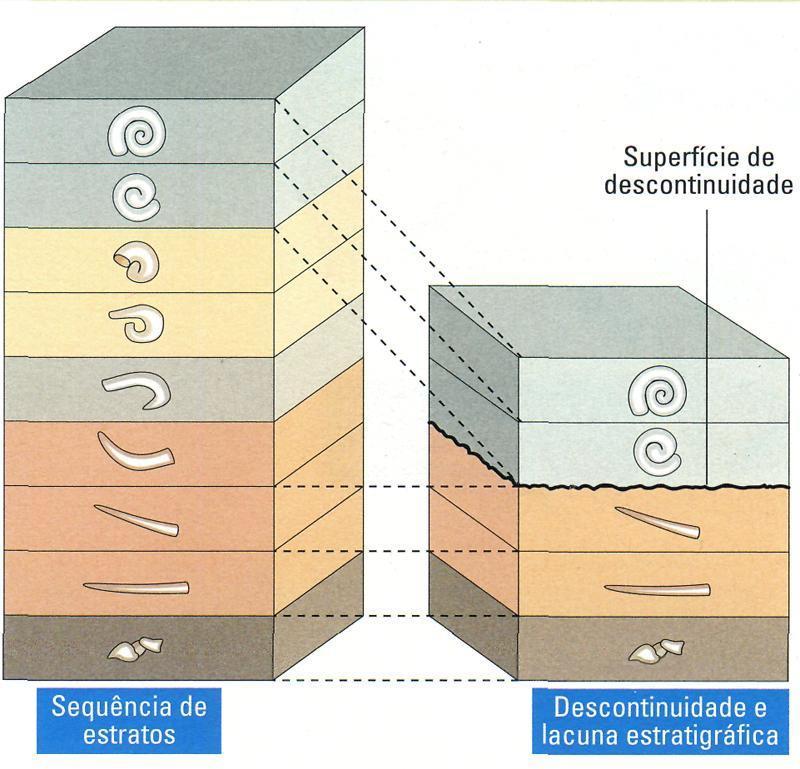 Lacunas estratigráficas 12 As grandes descontinuidades no registo geológico, marcadas