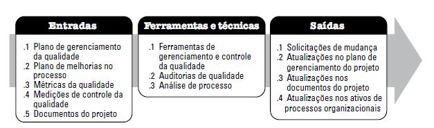 2 Realizar a garantia da Qualidade É o processo de auditoria dos requisitos de qualidade e dos resultados das