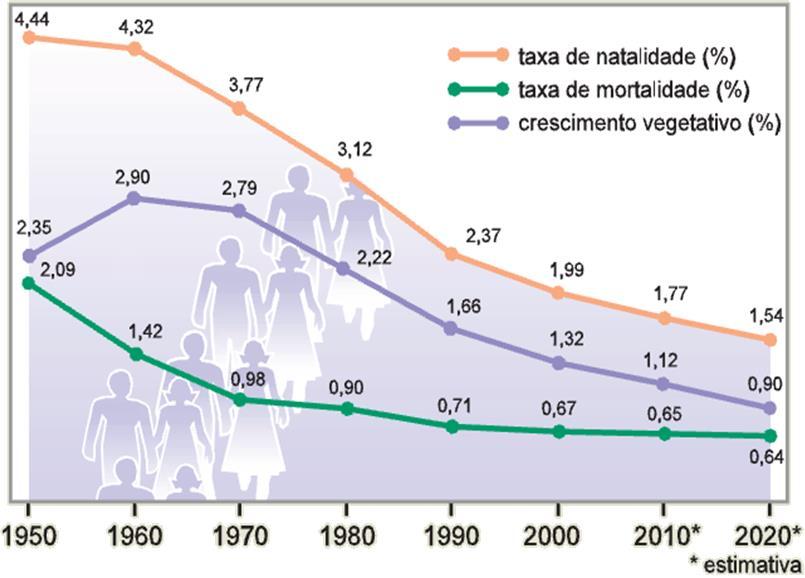 Crescimento vegetativo nacional (1950 2020) Albuquerque explica ainda que a fecundidade só começa a declinar no início dos