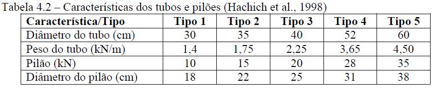 Estaca tipo Franki Tubos para revestimento do furo e pilões,