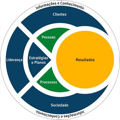 Modelo de Excelência da Gestão -