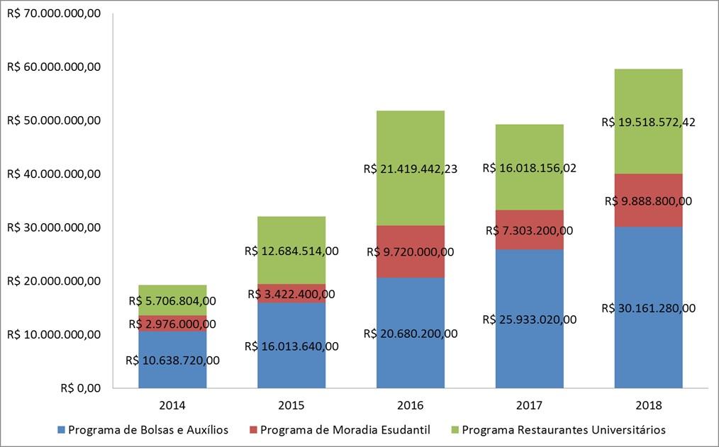 Impacto financeiro do Programa de