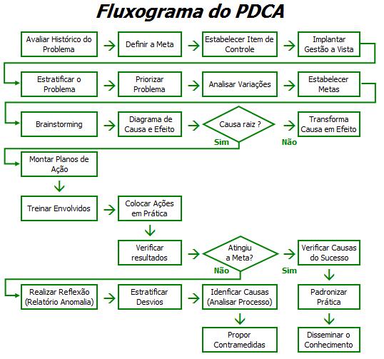 1ª Etapa Plan: Identificar Problemas: Figura 2 Fluxograma do PDCA Geralmente utilizamos gráficos ou tabelas com informações sobre o indicador a ser analisado, observamos criticamente os dados