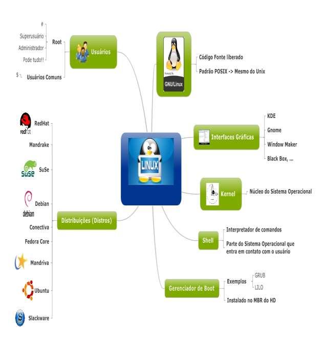 Revisão em Tópicos e Palavras-Chave-> Memorex A seguir temos os principais comandos do Linux que