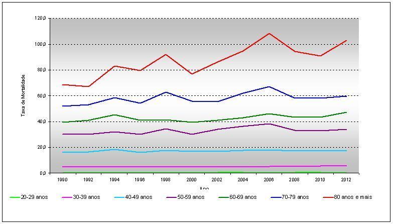 Ásia [4]. A mortalidade também aumenta progressivamente com a idade, conforme dados para o Brasil apresentados a seguir [5].