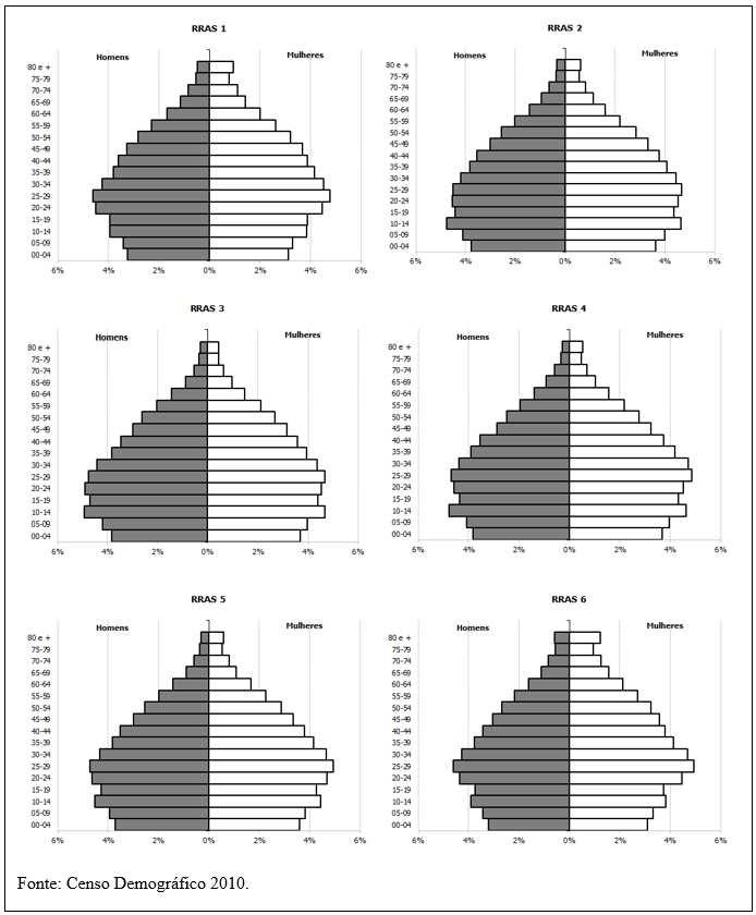 107 APÊNDICE 2 Pirâmides Populacionais das Redes