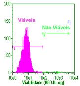 INTEGRIDADE DA MEMBRANA CELULAR CITOMETRIA DE FLUXO