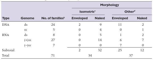 Vírus DNA e RNA de acordo com a ICTV 2005 c Isométrico- partículas virais com simetria do tipo