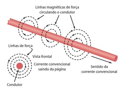 3.5 Parâmetros: Campo Elétrico Um campo elétrico é produzido pela diferença de potencial entre dois