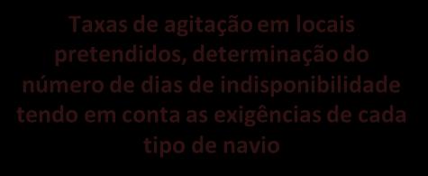 cais 0,4 0,7 Número de dias de inoperacionalidade dos cais para cada critério 25 26 27 28 20 Tempo (%/ano) em que a altura