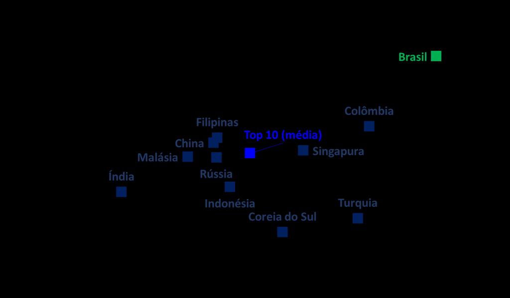 Em comparação com os TOP 10, o Brasil teve a maior valorização cambial desde