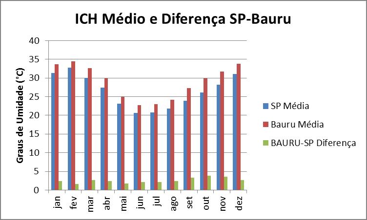 Figura 2: Diferença (barras verdes) entre as médias mensais do Índice de Conforto Humano (ICH) para a cidade de São Paulo (barras azuis) e a cidade de Bauru (barras vermelhas).