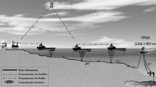 2 II. MODELO DE COMUNICAÇÃO SUBAQUÁTICA As perspectivas de utilização de redes acústicas em ambientes subaquáticos sofreram um grande impulso com a utilização das novas técnicas de modulação acústica