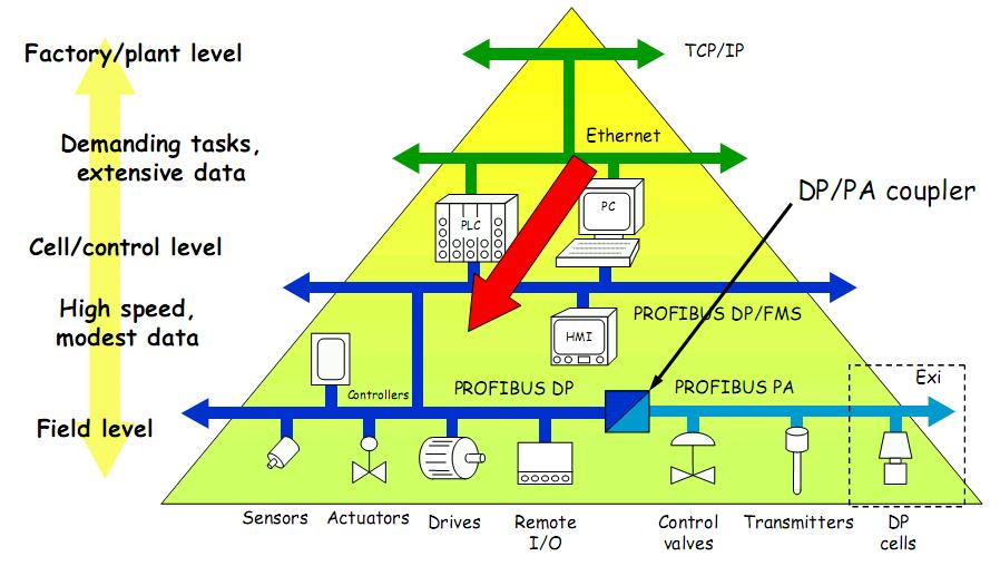 Profibus