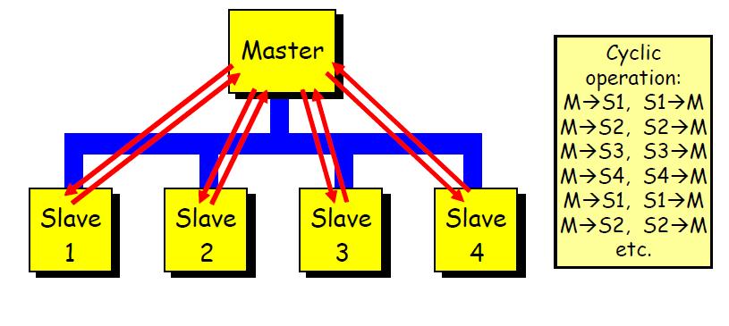 Profibus Sistema