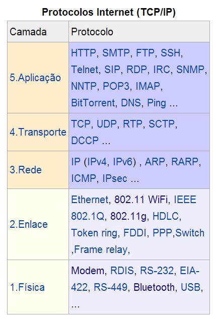 Protocolos de Internet (TCP/IP)