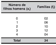 10. Consideremos a distribuição de frequência abaixo, em relação a 34 famílias de até quatro filhos, sendo a variável o número de filhos do sexo masculino.